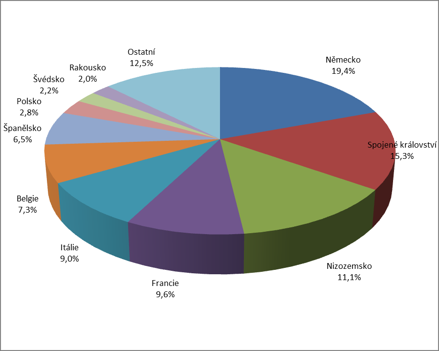 Graf č. II.3.4.2 Podíl vybraných zemí na vývozu EU28 v 1. čtvrtletí 2015 Pramen: Eurostat, neočištěná data Graf č. II.3.4.3 Podíl vybraných zemí na dovozu EU28 v 1.