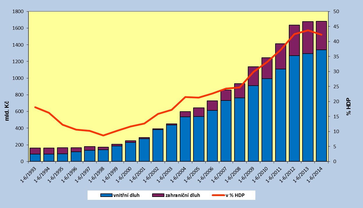 výdaje představovaly 80,2 % celkových mandatorních a 48 % celkových výdajů státního rozpočtu za 1. pololetí 2014.