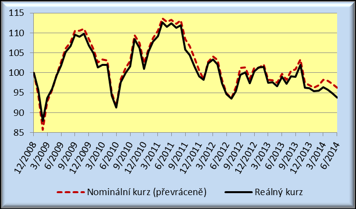 Graf č. I.4.2.4 Vývoj kurzu CZK/EUR (v %, 12/2008 = 100) Pramen: ČNB, Eurostat, propočty MPO tak na těch používajících americký dolar Rovněž kurz vůči dolaru vykazoval v průběhu 2.