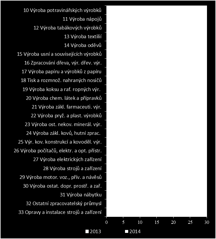 Graf č. II.1.1.5. Vývoj struktury tržeb za prodej vlastních výrobků a služeb ve 2. čtvrtletí 2014 (podíly v %) Podíl tržeb zpracovatelského průmyslu ve 2.