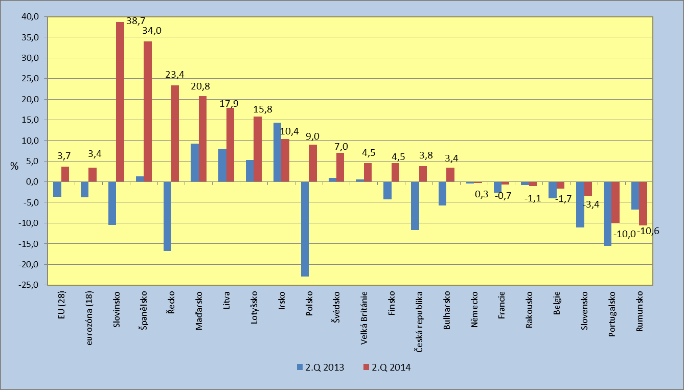 znát zpomalení z prvního čtvrtletí letošního roku (růst v EU o 6,5 %, v eurozóně o 6,6 %). V obou uskupeních rostlo rychleji pozemní stavitelství než inženýrské. Graf č. II.2.3.