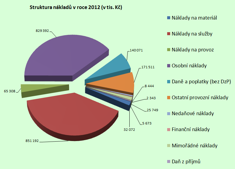 Vzhledem k vývoji výsledků především na výnosové straně rozpočtu byl nucen Český rozhlas během roku 2012 přehodnotit rozpočet a přijmout určitá restriktivní opatření.