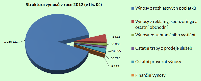 nákladů společně s vyšším plněním plánovaných výnosů generovalo čistý zisk ve výši 26 563 tis. Kč. Výnosy Plnění rozpočtu výnosů v roce 2012 Plnění rozpočtu výnosů (v tis.