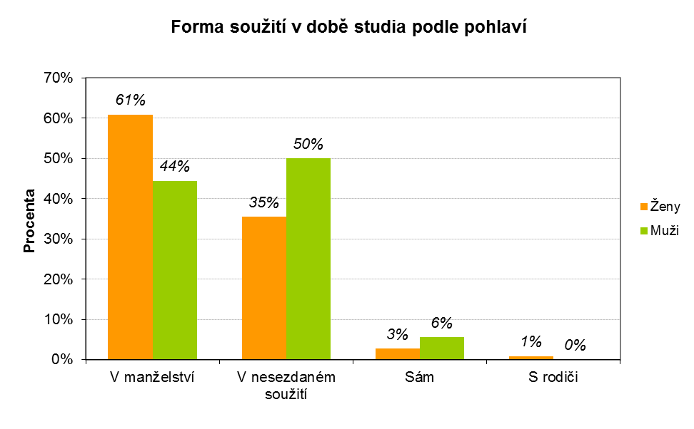 (74) hlavním důvodem studia a druhé místo v pořadí náleží nutnosti spojené se zaměstnáním 31,6 % (55). Z toho vyplývá, že pořadí důvodů studia mužů i žen se neliší. Otázka č.