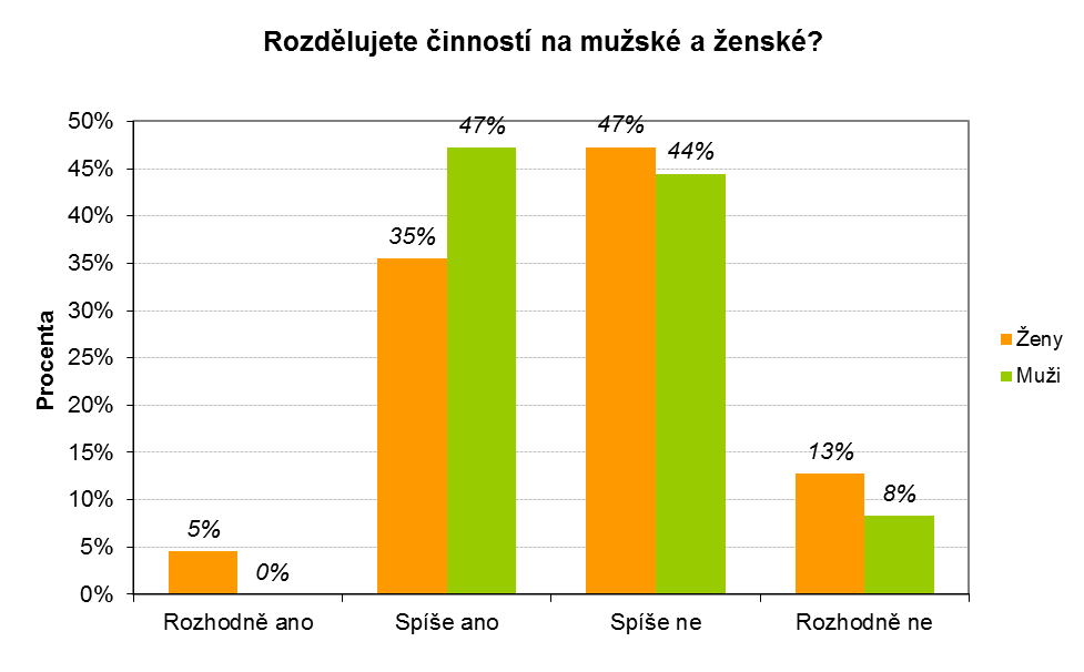 Otázka č. 10: Rozdělujete ve Vaší domácnosti činnosti na tzv. mužské a ženské? Graf 8 Zdroj: vlastní výzkum Interpretace: Graf 8 znázorňuje rozdělení činností v domácnosti u studujících respondentů.