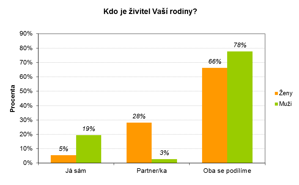 Otázka č. 11: Za živitele rodiny považujete Graf 9 Zdroj: vlastní výzkum Interpretace: Graf 9 znázorňuje odpovědi respondentů z hlediska jejich finančního podílu v manželství / nesezdaném soužití.