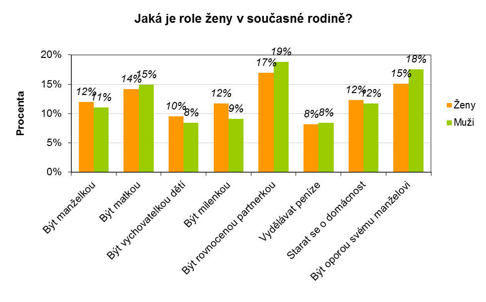 Otázka č. 13: Jaká je podle Vás úloha ženy v současné rodině? Graf 11 Zdroj: vlastní výzkum Interpretace: Graf 11 nám zobrazuje procenta z celkového počtu odpovědí za celkové pohlaví.