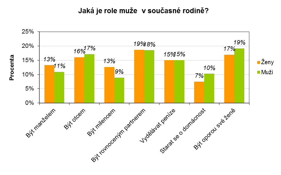 Otázka č. 14: Jaká je podle Vás úloha muže? Graf 12 Zdroj: vlastní výzkum Interpretace: Graf 12 nám zobrazuje procenta z celkového počtu odpovědí za celkové pohlaví.