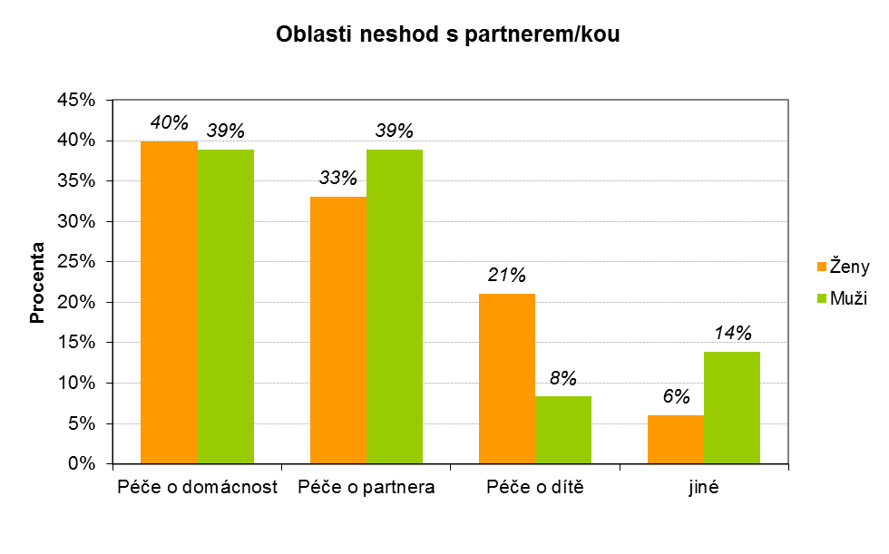 Otázka č. 15: Ve které oblasti dochází k neshodám s partnerem/kou? Graf 13 Zdroj: vlastní výzkum Interpretace: Graf 13 nám zobrazuje procenta z celkového počtu odpovědí za celkové pohlaví.