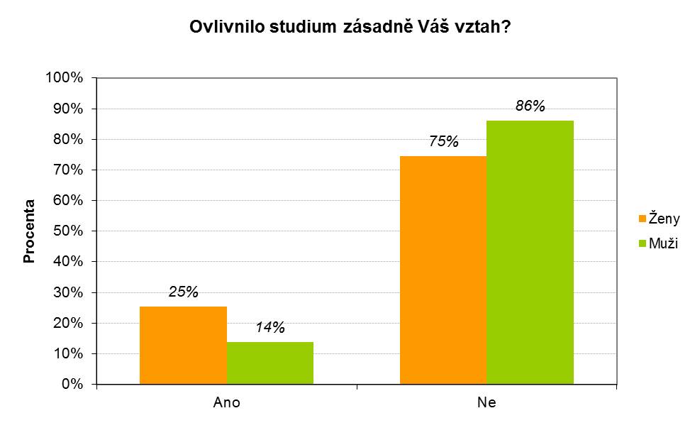 projevuje především v oblasti partnerského vztahu.