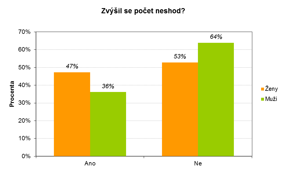 4.2 Statistické vyhodnocení a ověření hypotéz Otázka č. 16: Zvýšil se počet neshod v rámci vašeho partnerství v průběhu VŠ? Graf 14 Zdroj: vlastní výzkum Tab.