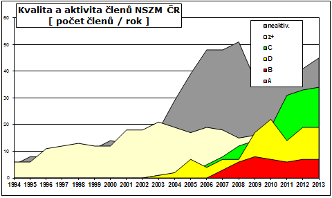 Kvalita a aktivita