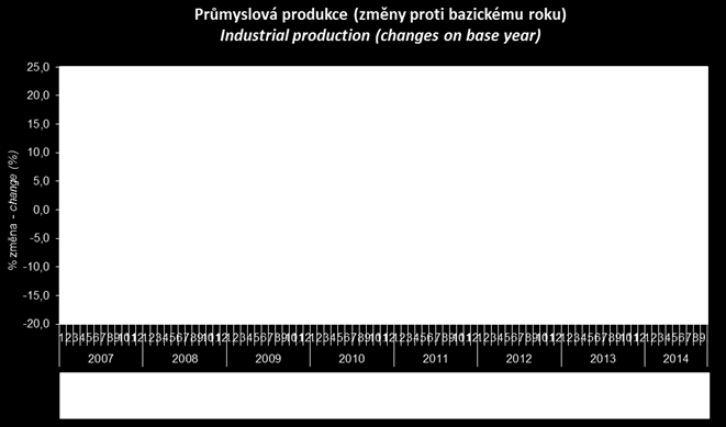 o 22,9 %. Příznivě na ně působil rozhodující automobilový průmysl (na celkových tržbách průmyslu se podílel 27,4 %) a o jeden den vyšší počet pracovních dní.