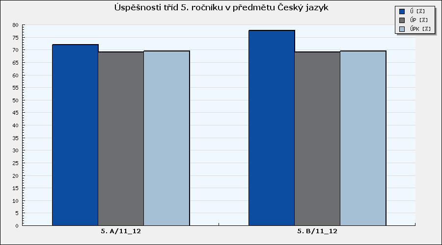 Český jazyk Souhrnné vyhodnocení tříd v předmětu - graf Graf 2: