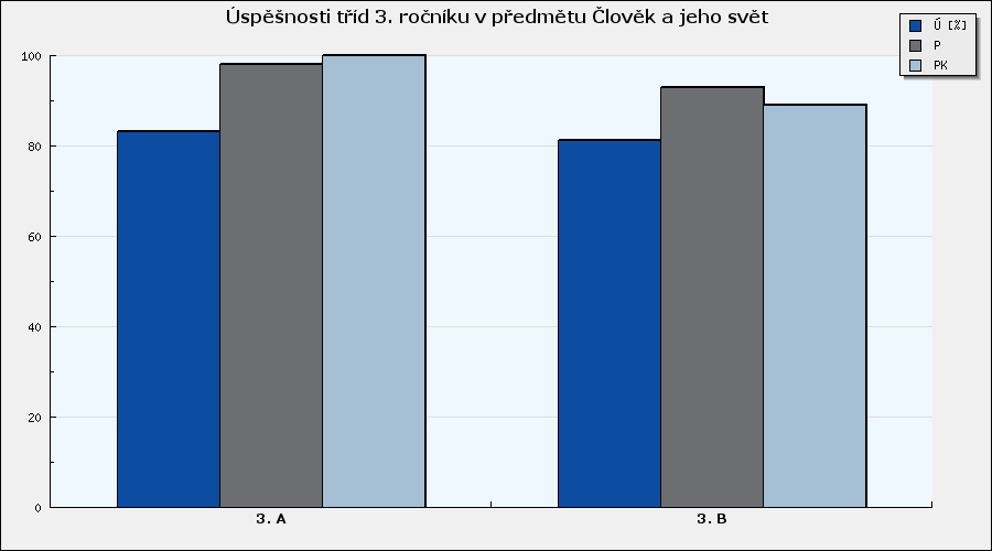 Člověk a jeho svět Souhrnné vyhodnocení tříd v předmětu - graf Graf 6: