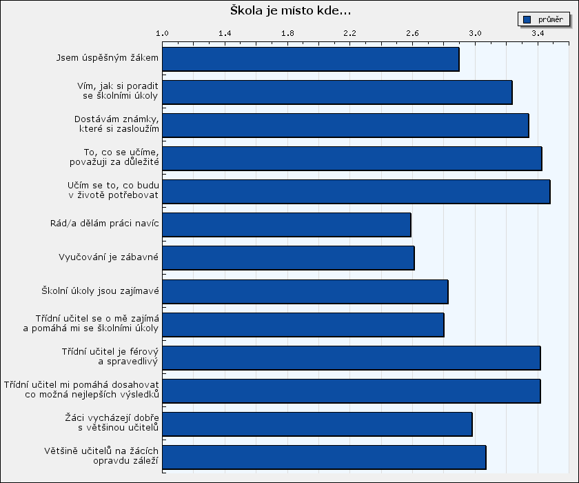 Vyhodnocení dotazníku Škola je místo kde... Sloupce grafu představují průměry zvolených odpovědí na dané otázky.