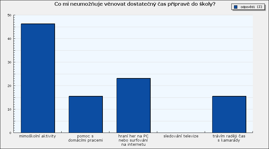 Vyhodnocení dotazníku Co mi neumožňuje věnovat dostatečný čas přípravě do školy?