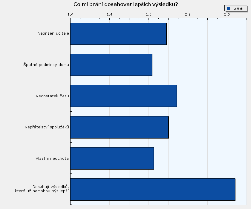 Vyhodnocení dotazníku Co mi brání dosahovat lepších výsledků? Sloupce grafu představují průměry zvolených odpovědí na dané otázky.