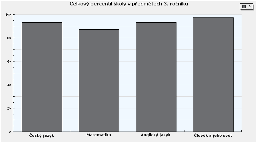 Celkové vyhodnocení - grafy Graf 1: Průměrná úspěšnost školy v předmětech