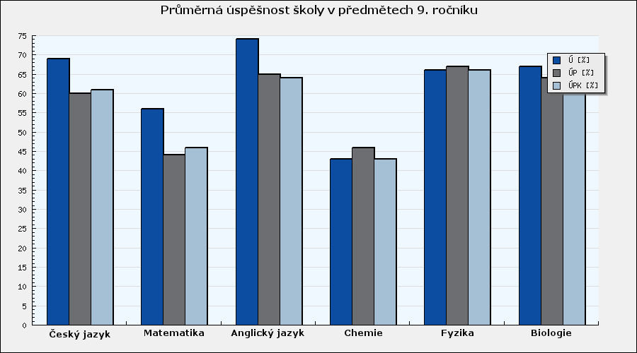 Celkové vyhodnocení - graf Graf 2: Průměrná úspěšnost