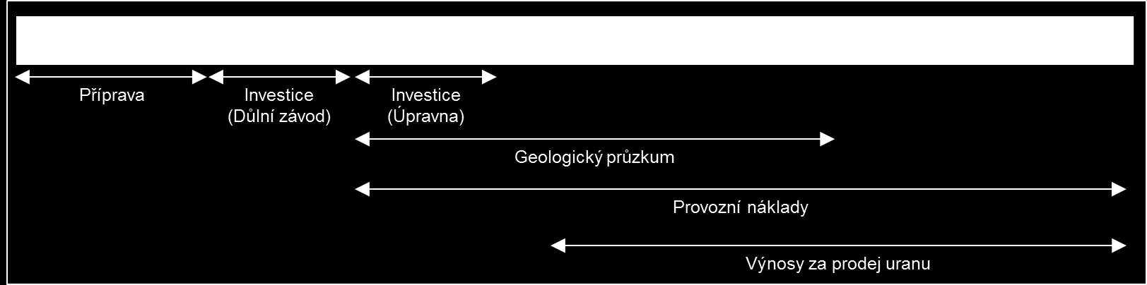 Zahájení provozu dolu předpokládáme od osmého roku projektu. Dále předpokládáme, že důl bude provozován po dobu 16 let (tj. 23 let od zahájení přípravných prací na projektu otvírky nového ložiska).