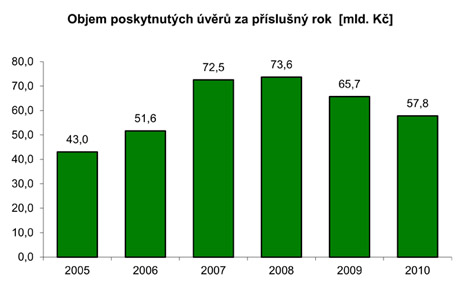 naspořená částka na stavebním spoření musí tvořit určité procento z cílové částky (30-50 %), smlouva musí splňovat hodnotící čísla příslušné stavební spořitelny.