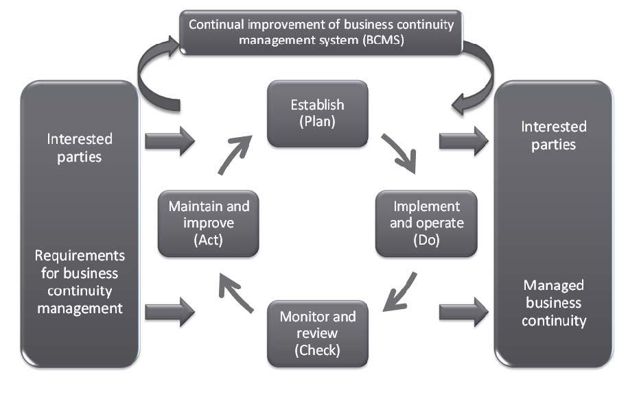 2.1 The Plan-Do-Check-Act cycle The standard applies the Plan-Do-Check-Act (PDCA) cycle to planning, establishing, implementing, operating, monitoring, reviewing, maintaining and continually