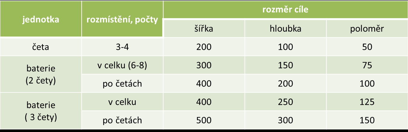 Tab. 1 Maximální rozměry cíle pro postřelování - minomety střední ráže [3] Tab.