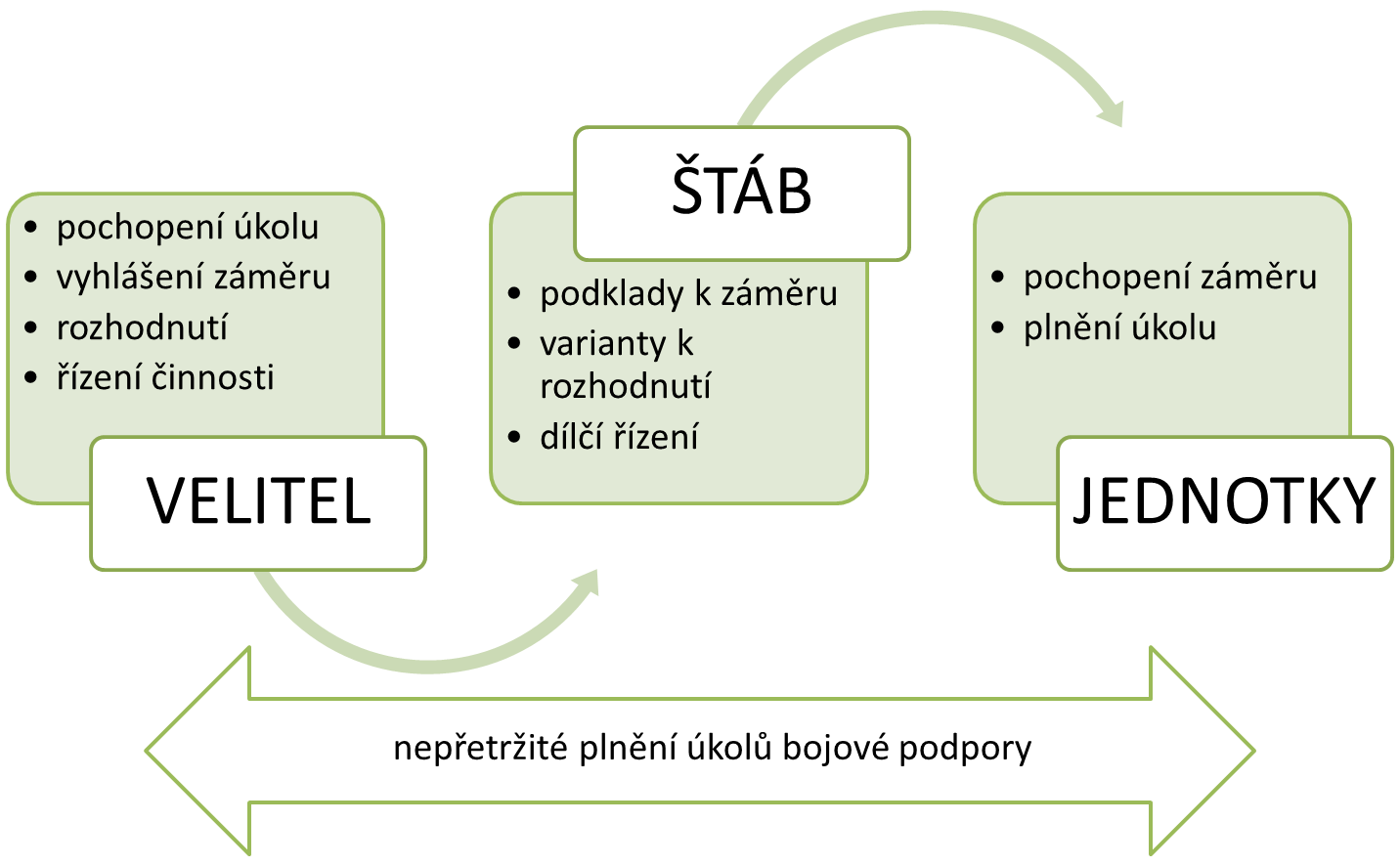 Při vytváření úkolových uskupení se jednotky a útvary bojových sil mohou posilovat jednotkami bojové podpory a zabezpečení.