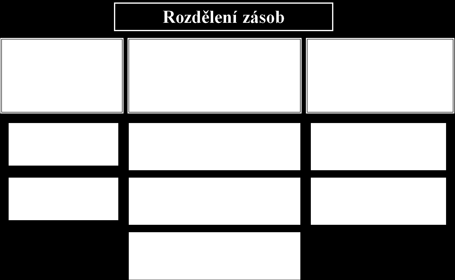 Obr. 1 Rozdělení zásob Od doby vydání směrnice (rok 2005) do dnešního dne nebyly zásoby ve smyslu jejích ustanovení vytvořeny. 1.2 Dopady současného stavu Tvorba zásob je determinována možnými finančními zdroji, které lze pro pořízení uvolnit v rámci rozpočtu rezortu obrany.