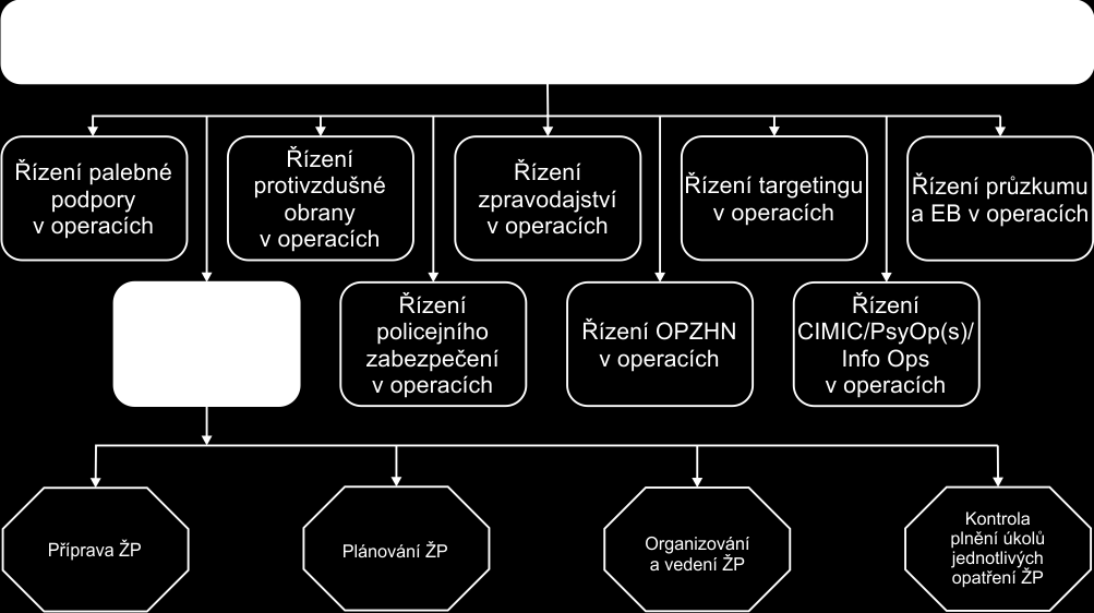 1 CHARAKTERISTIKA PROCESU PLÁNOVÁNÍ ŽENIJNÍ PODPORY V OPERACÍCH Ženijní podpora operací zahrnuje širokou škálu činností, které vyžadují mnoho schopností.