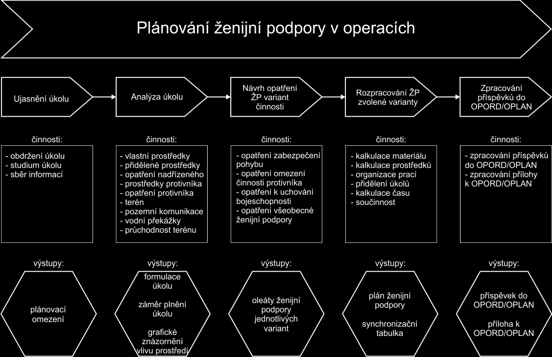 Fáze procesu plánování ženijní podpory: Obr. 3 Proces plánování ženijní podpory v operacích I.