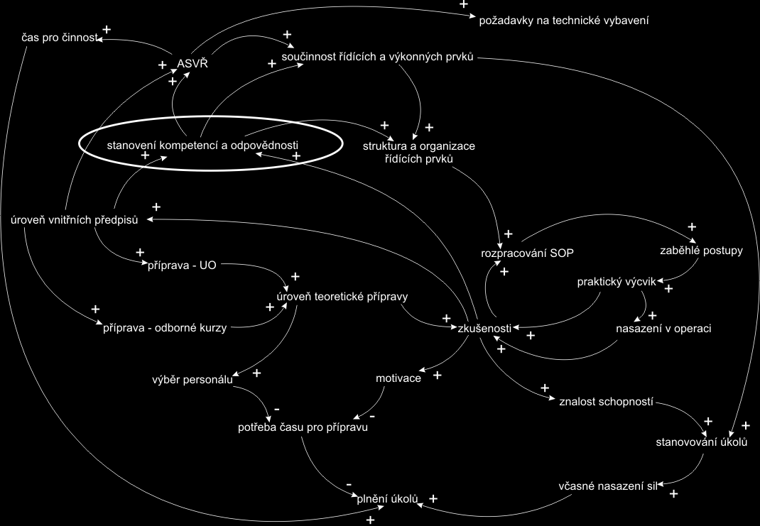 Obr. 4 Diagram kauzálních smyček Pokud se tedy zaměříme pouze na oblast řízení, která se nachází v horní části zobrazeného diagramu, a již nebudeme dále rozebírat oblasti týkající se tvorby vnitřních