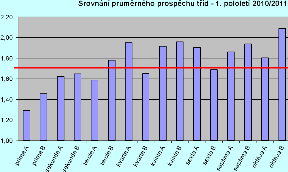 5.4. Srovnání průměrného