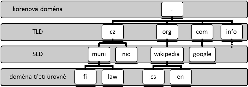 2.1 Struktura doménového jména Pro doménová jména byla zvolena hierarchie v podobě stromové struktury, coţ vede ke značnému ulehčení práce s doménami, obzvláště v jejich mnoţství.