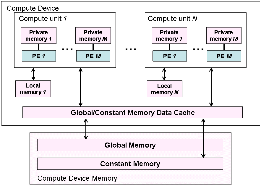 OpenCL struktura paměti Struktura paměti private paměť vlastní jednomu kernelu local paměť sdílená skupinou kernelů global paměť sdílená všemi kernely