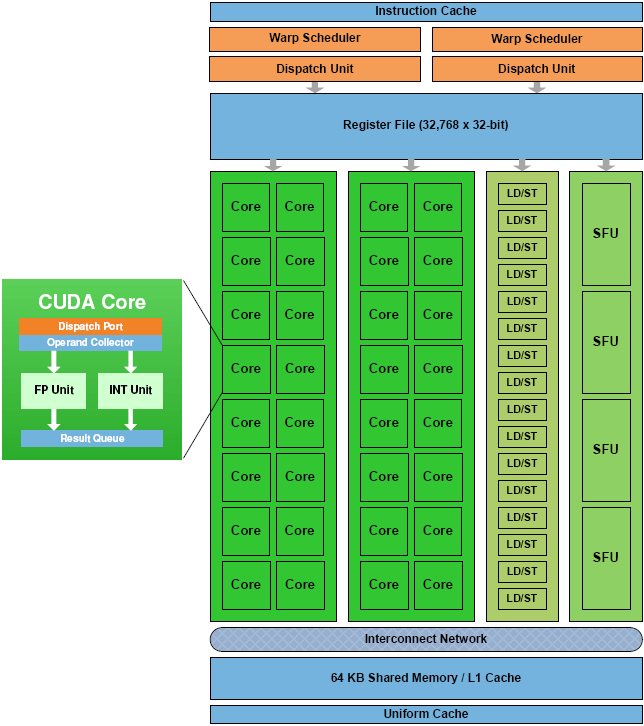 Hardware Streaming Multiprocessor (Fermi) 32 CUDA jader 64K sdílené paměti nebo L1 cache 1024 registrů na jádro 16 load/store jednotek 4