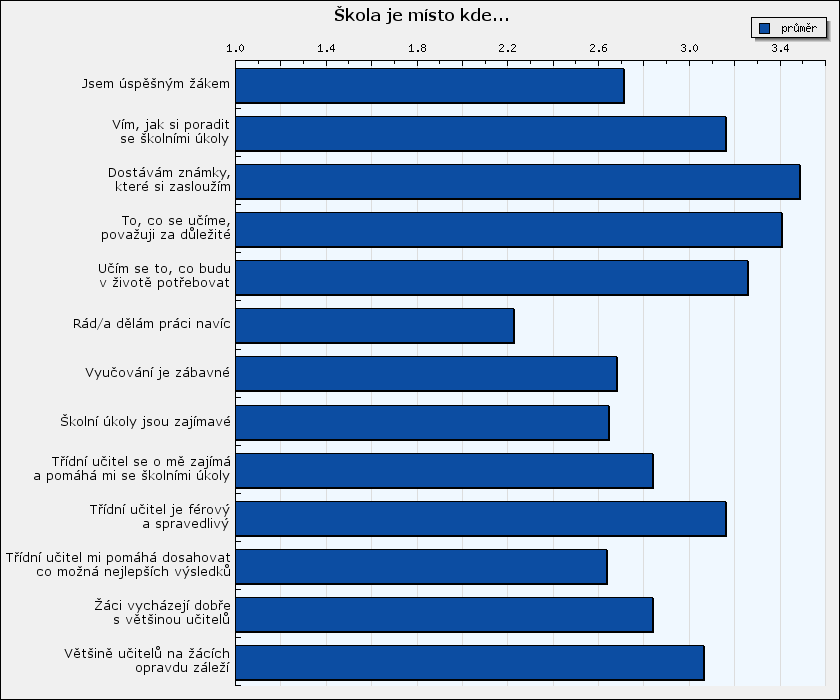 Vyhodnocení dotazníku Škola je místo kde... Sloupce grafu představují průměry zvolených odpovědí na dané otázky.