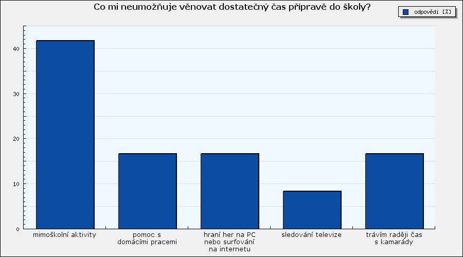 Vyhodnocení dotazníku Co mi neumožňuje věnovat dostatečný čas přípravě do školy?