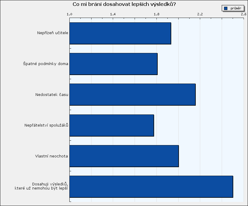 Vyhodnocení dotazníku Co mi brání dosahovat lepších výsledků? Sloupce grafu představují průměry zvolených odpovědí na dané otázky.