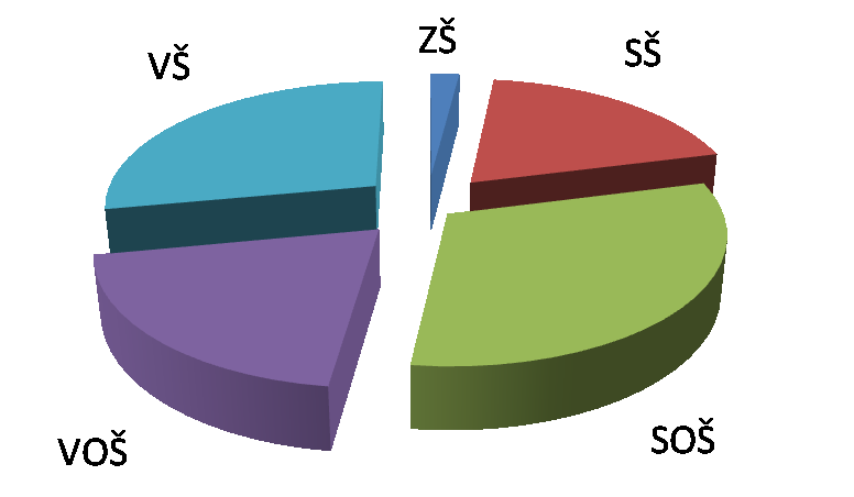 3. ECDL ve školství Vyuţití konceptu předkládá názorně tento graf, z kterého je patrná převaha středních odborných škol.