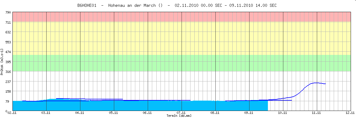 Předpovědní profil Hohenau doba předstihu předpovědi, vydání předpovědi Doba předstihu předpovědi 0-48 hodin => pro veřejnost Dále 48-72 hodin => pro vnitřní informaci Předpovědi jsou ve formátu