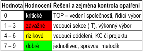 Bod 5 Důvěřuj, ale kontroluj provázanost systémů řízení každý musí vědět PROČ a CO má dělat rozumná míra formalizace (ne JAK) zvládnutelné (a pochopitelné) změny kontinuální zlepšování umět rušit