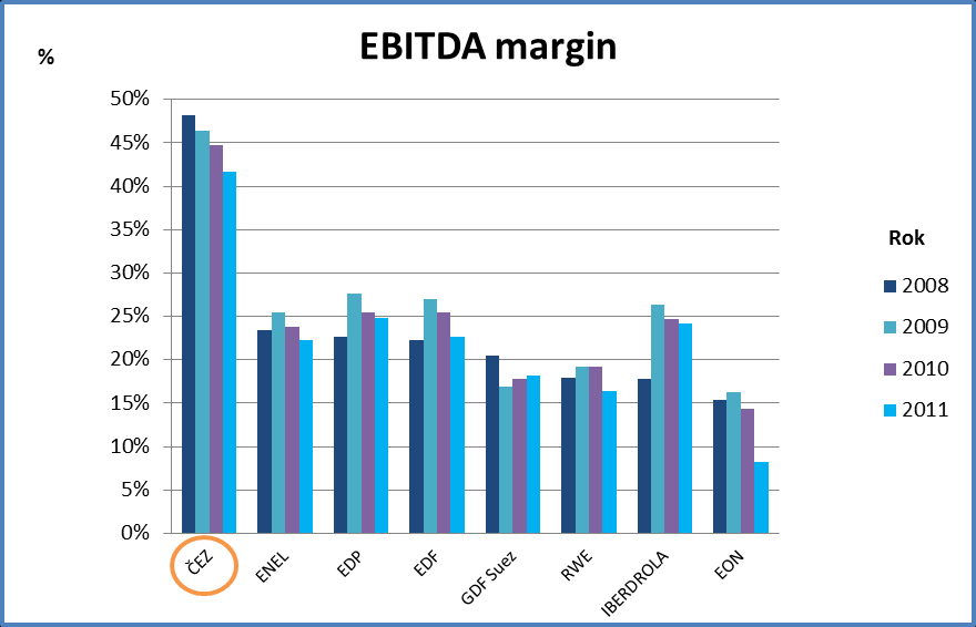 Obr. č. 5: Vývoj ukazatele EBITDA v letech 2008 2011 Zdroj dat: Vlastní zpracování z Annual reportů, 2012 Zajímavější pohled poskytuje obrázek s výpočtem EBITDA a další obrázek č.