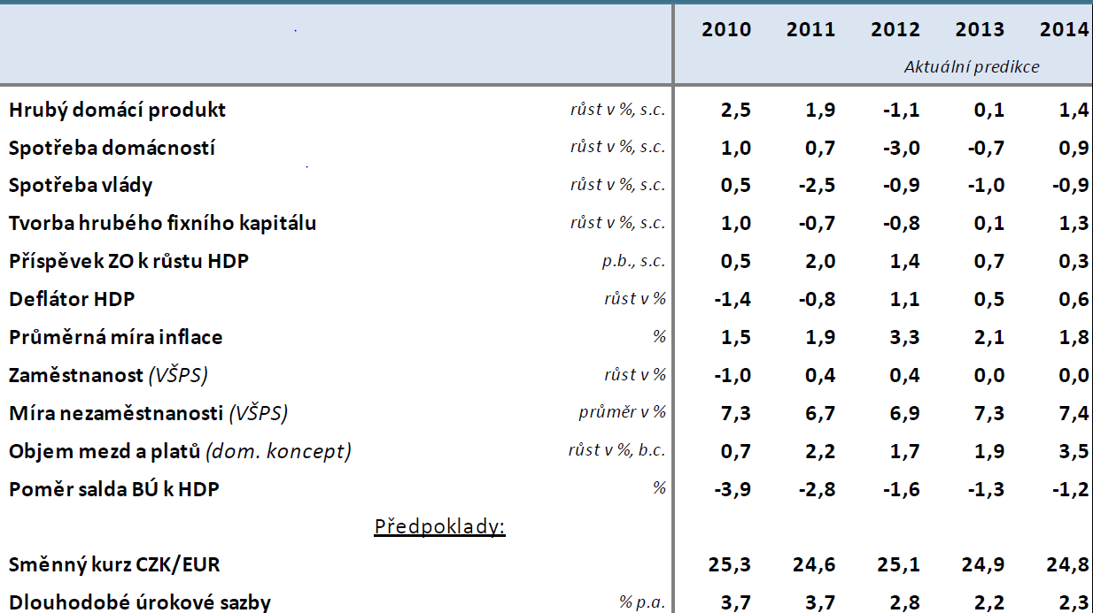 3.2. Analýza vnějšího prostředí Vývoj hospodářství Česká ekonomika se v průběhu celého roku 2012 nacházela v mělké recesi.