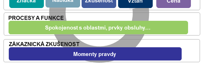 Co vše ovlivňuje loajalitu?