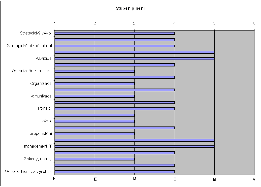 Graf 1: Stupně plnění činností v oblasti výkonově - hospodářské Zdroj: vlastní úprava