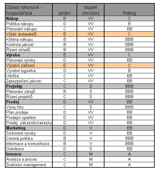 Tabulka 8: Mapa rizik -celkové vyhodnocení stupeň plnění, stupeň ohrožení a rating Zdroj: vlastní úprava Na základě shromážděných dat a informací byly odhaleny a identifikovány procesy, s nimiž jsou