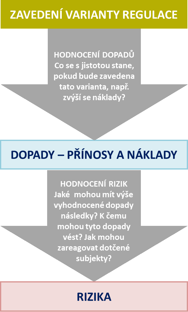 3.1.1.2 Identifikace rizik založená na hodnocení dopadů jednotlivých variant Tato metoda je založena na používání tzv. vývojové analýzy.