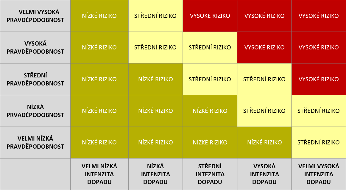 Velmi nízká závažnost dopadu; Nízká závažnost dopadu; Střední závažnost dopadu; Vysoká závažnost dopadu; Velmi vysoká závažnost dopadu. 3.2.